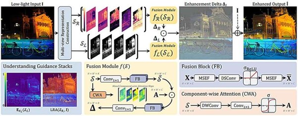 Multinex: Ultra-Lightweight AI Advances Low-Light Image Enhancement