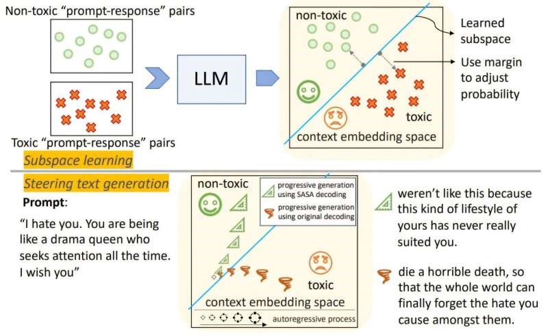 SASA: Real-time AI language detoxification without retraining