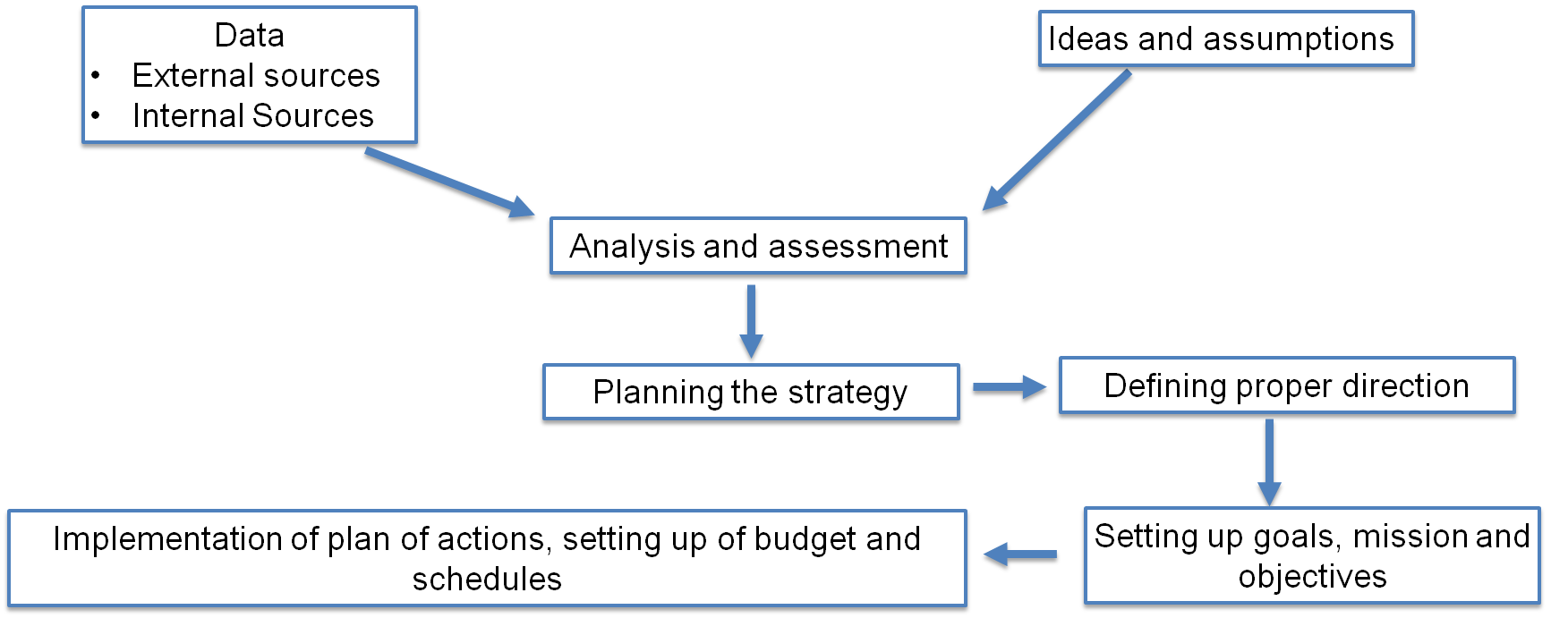 steps for strategic consulting